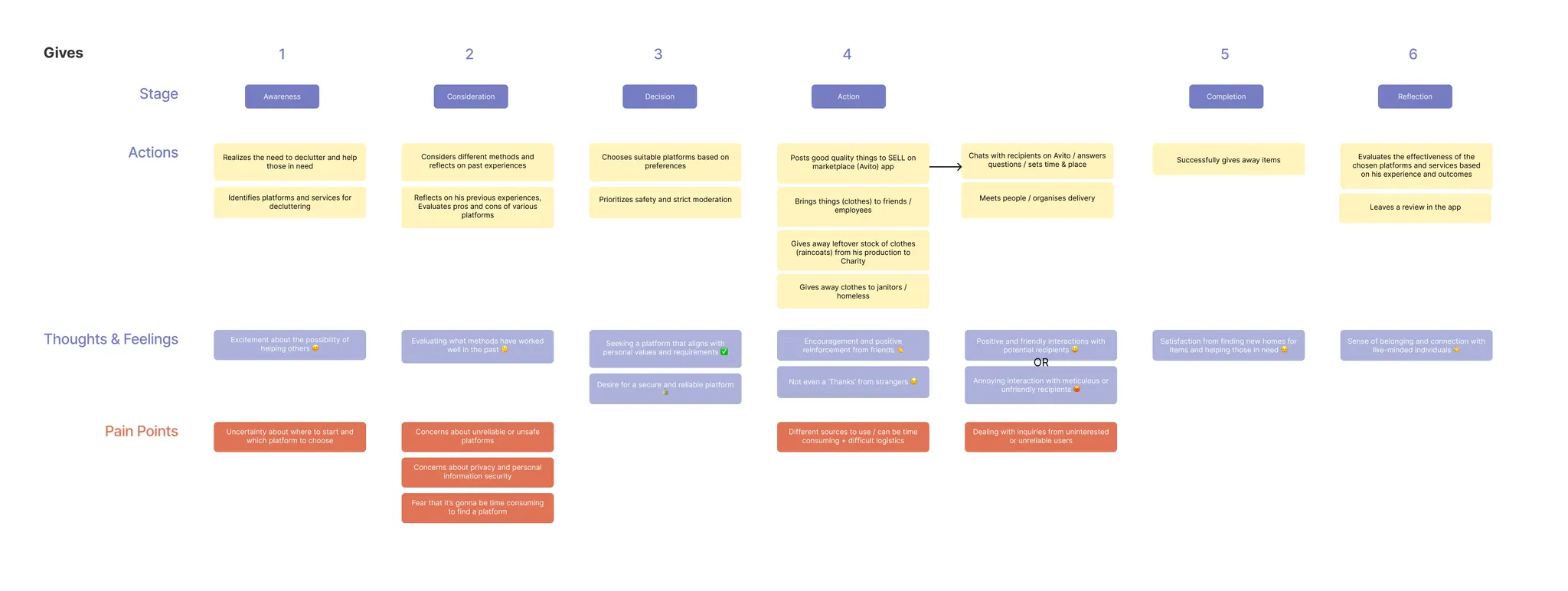Customer Journey Map for item givers