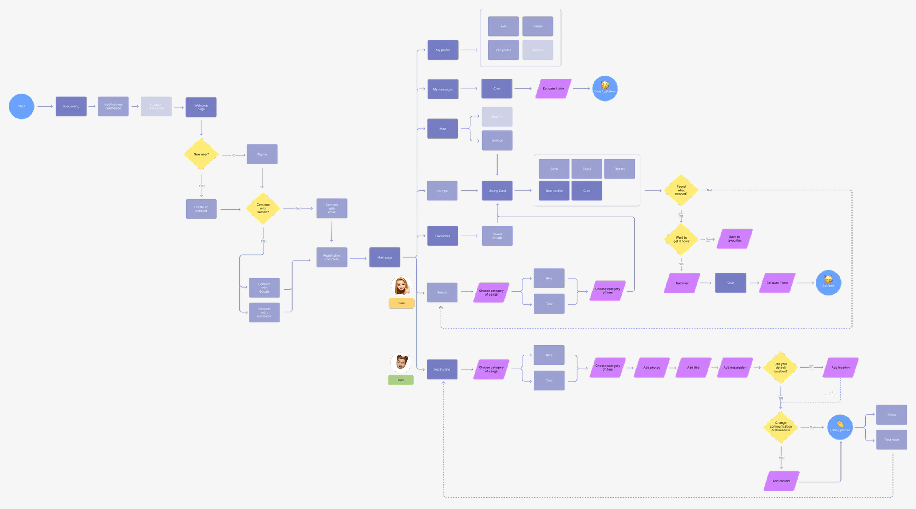 User flow diagram showing app navigation and interactions