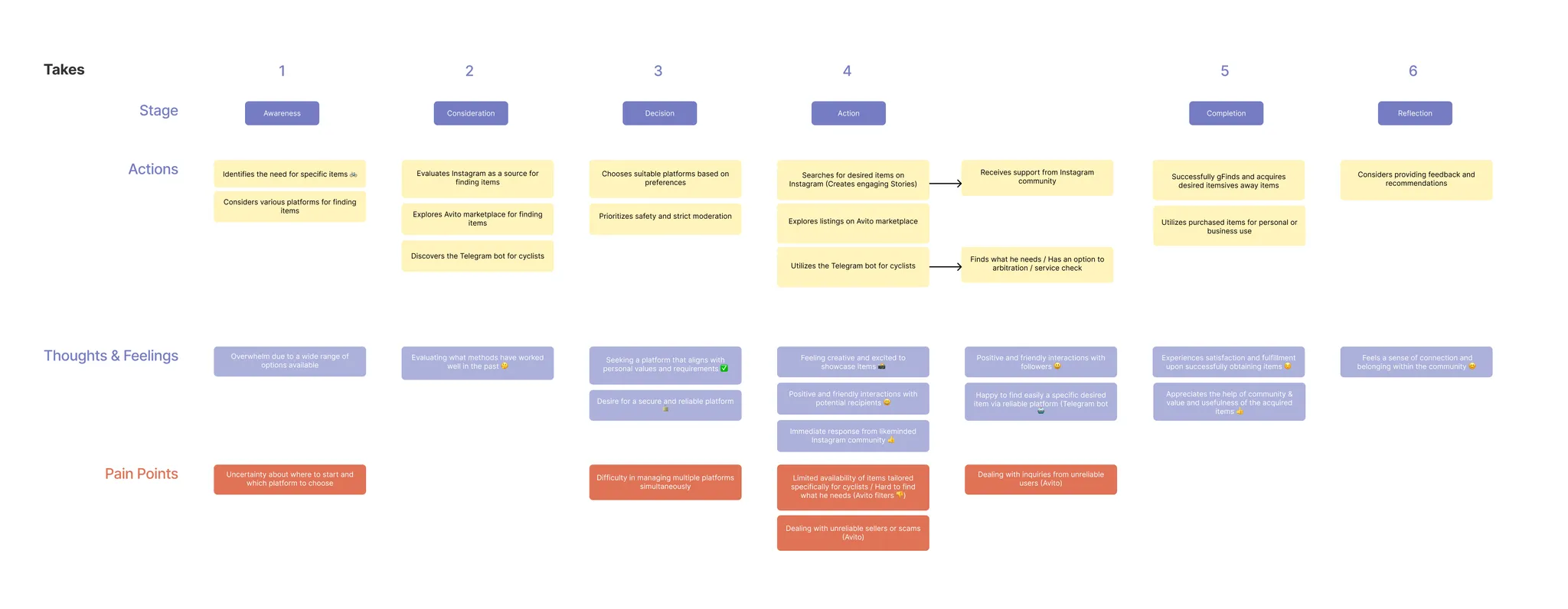 Customer Journey Map for item seekers